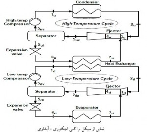 The Cascade Supermarket Refrigeration System at the Warehouse